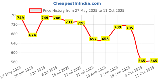 amazon.in Camel Acrylic Markers 12 shades, Bullet tip Price History Graph from 27 May 2025 to 10 Oct 2025