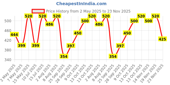 amazon.in Camel Acrylic Ultra, Pearl and Metallic Colour Set - Pack of 20 shades camel Price History Graph from 2 May 2025 to 23 Nov 2025
