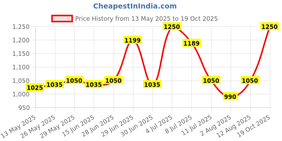 amazon.in Camel Artist Acrylic colors - 18 Shades, 20ml, Multicolor (811191) camel Price History Graph from 13 May 2025 to 19 Oct 2025