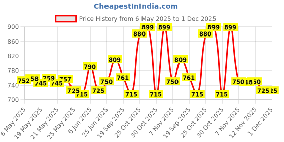 amazon.in Camel Artist Acrylic Colours 24 Shades, 9ml with 2 Artist Brushes camel Price History Graph from 6 May 2025 to 1 Dec 2025