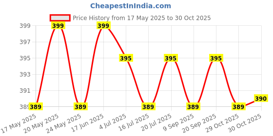amazon.in Camel Artist Canvas PAD - 25cm x 30cm (10" x 12") by Anmol Art & Frames camel Price History Graph from 17 May 2025 to 30 Oct 2025