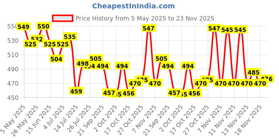 amazon.in Camel Artist Mop Brush Assorted Pack of 3 Price History Graph from 5 May 2025 to 23 Nov 2025