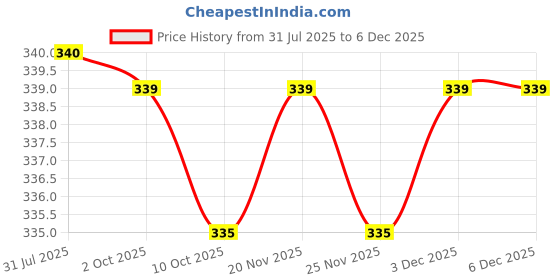 amazon.in Camel Artist Texture White Paint, 100 ml Price History Graph from 31 Jul 2025 to 3 Dec 2025