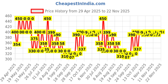amazon.in Camel Artist Water Colour Cakes 24 Assorted Shades | Rich Pigments & Vibrant Colors | Ideal for Artists & Hobbyists Price History Graph from 29 Apr 2025 to 22 Nov 2025