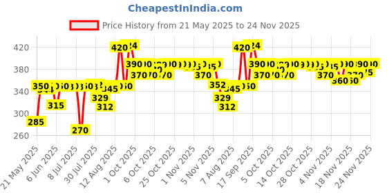 amazon.in Camel Artists Fixative Spray,200Ml,Transparent Price History Graph from 21 May 2025 to 21 Nov 2025