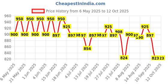 amazon.in Camel Artist's Oil Color Box - 20ml Tubes, 12 Shades camel Price History Graph from 6 May 2025 to 12 Oct 2025