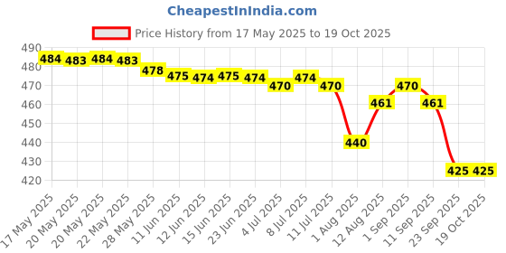 amazon.in Camel Artist's Oil Color Box - 9ml Tubes, 12 Shades camel Price History Graph from 17 May 2025 to 17 Oct 2025
