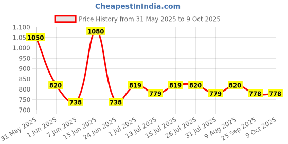 amazon.in Camel Artist's Water Color - 20ml Each, 12 Shades camel Price History Graph from 31 May 2025 to 8 Oct 2025