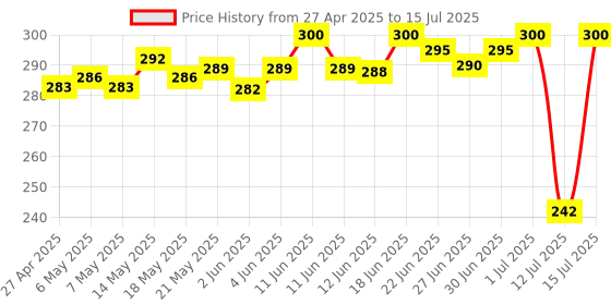 amazon.in Camel Assorted 20-Shade Soft Pastel Set Price History Graph from 27 Apr 2025 to 15 Jul 2025