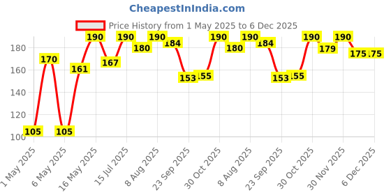 amazon.in Camel Assorted Oil Pastel 50 Shades camel Price History Graph from 1 May 2025 to 5 Dec 2025