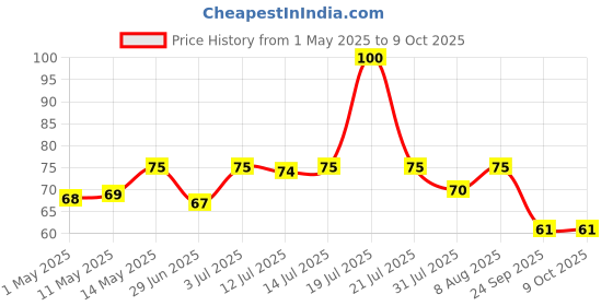 amazon.in Camel Bold Sketch Pens 24 Shades (Multicolor) camel Price History Graph from 1 May 2025 to 9 Oct 2025