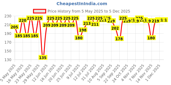 amazon.in Camel Brush Pen 12 Shades, Bold - Assorted camel Price History Graph from 5 May 2025 to 3 Dec 2025
