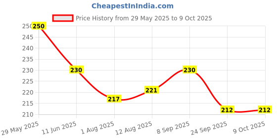 amazon.in camel Camlin Champ Flast Brush Set - Pack of 7 (Multicolor) camel Price History Graph from 29 May 2025 to 7 Oct 2025