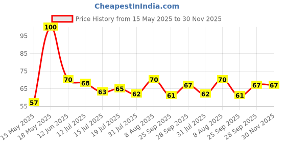 amazon.in camel Camlin Kokuyo 3739515 Student Water Color Cakes - 24 Shades camel Price History Graph from 15 May 2025 to 29 Nov 2025