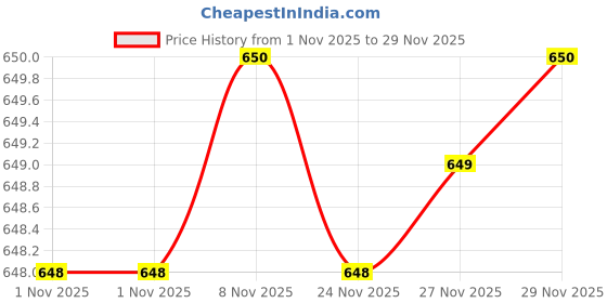 amazon.in Camel Camlin Kokuyo Artist Oil Colour, 120ml, Titanium White, 423, 125423 Price History Graph from 1 Nov 2025 to 29 Nov 2025
