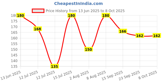 amazon.in Camel Camlin Kokuyo Canvas Board, 30cm x 40cm Price History Graph from 13 Jun 2025 to 8 Oct 2025