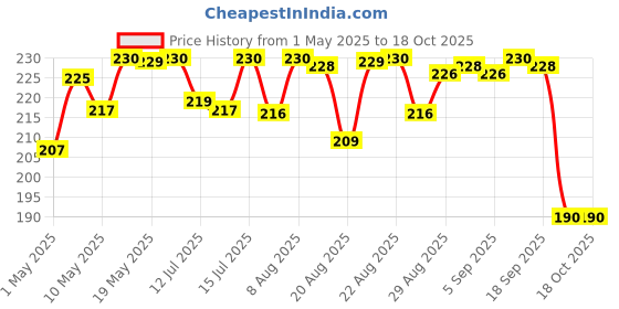 amazon.in camel Camlin Kokuyo Oil Pastel With Reusable Plastic Box, Multicolor - 50 Shades camel Price History Graph from 1 May 2025 to 18 Oct 2025