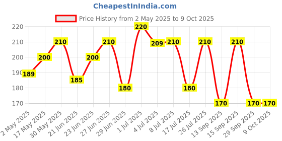 amazon.in Camel Camlin Kokuyo Student Poster Color - 10ml Each, 14 Shades camel Price History Graph from 2 May 2025 to 8 Oct 2025
