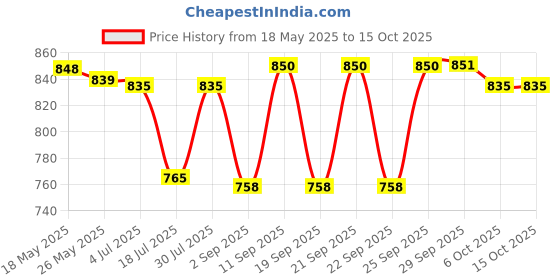 amazon.in Camel Camlin Photo Colours (Transparent), Set Of 12 camel Price History Graph from 18 May 2025 to 14 Oct 2025