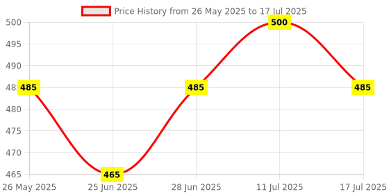 amazon.in Camel Compressed Charcoal Sticks Price History Graph from 26 May 2025 to 17 Jul 2025