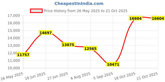 amazon.in camel crown Men's Waterproof Hiking Sandals Closed Toe Water Shoes Athletic Sport Sandals for Summer Outdoor Beach Wading Boat camel crown Price History Graph from 26 May 2025 to 18 Oct 2025