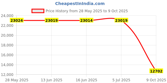 amazon.in camel crown Women’s Lightweight Hooded Down Jacket Packable Puffer Insulated Coats camel crown Price History Graph from 28 May 2025 to 9 Oct 2025