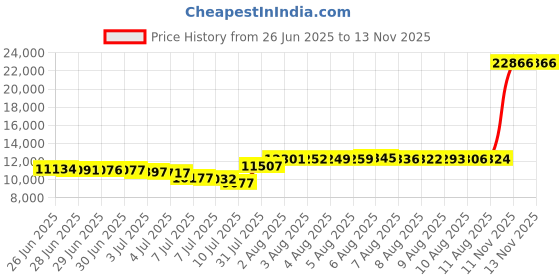 amazon.in camel crown Women’s Lightweight Hooded Down Jacket Packable Puffer Insulated Coats camel crown Price History Graph from 26 Jun 2025 to 11 Nov 2025