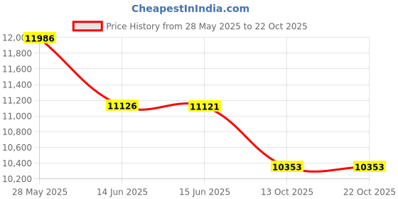 amazon.in camel crown Women's Skorts Golf Casual Tennis Skirts Tummy Control UPF 50+ Quick Dry Skirt with Pockets Active camel crown Price History Graph from 28 May 2025 to 21 Oct 2025