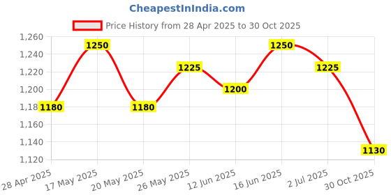 amazon.in Camel Fluid Acrylic Colours 18 Shades of 50ml, Multicolor, (3217838) Price History Graph from 28 Apr 2025 to 30 Oct 2025