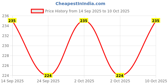 amazon.in Camel Fluid Acrylic Kit - Monochrome Series camel Price History Graph from 14 Sep 2025 to 10 Oct 2025