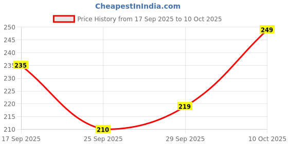 amazon.in Camel Fluid Acrylic Kit-Sunset Series,Multicoloured Price History Graph from 17 Sep 2025 to 10 Oct 2025