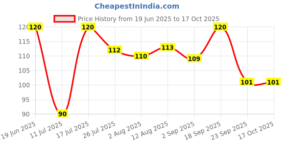 amazon.in Camel Kokuyo Canvas Board - 25cm x 30cm Price History Graph from 19 Jun 2025 to 16 Oct 2025