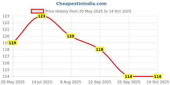 amazon.in Camel Kokuyo Fabrica Acrylic Pearl Color - 10 ml Each, 6 Shades camel Price History Graph from 20 May 2025 to 13 Oct 2025