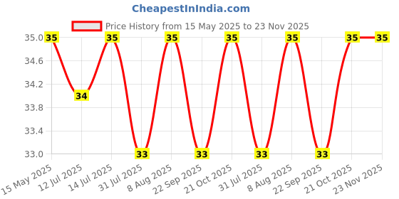 amazon.in Camel Kokuyo Student Water Color Cakes - 12 Shades camel Price History Graph from 15 May 2025 to 22 Nov 2025