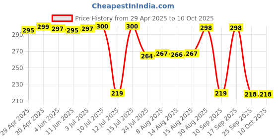 amazon.in Camel Paint Brush Series 66 - Round Synthetic Gold, Set of 7 camel Price History Graph from 29 Apr 2025 to 10 Oct 2025