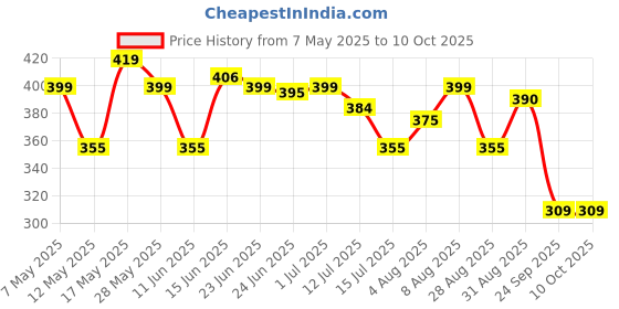amazon.in Camel Paint Brush Series 67 - Flat Synthetic Gold, Set of 7 Price History Graph from 7 May 2025 to 10 Oct 2025