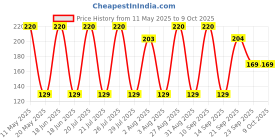 amazon.in Camel Paper 140 GSM A3 Sketch Book 25 Pages, Watercolor Price History Graph from 11 May 2025 to 8 Oct 2025