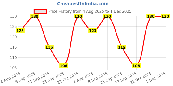 amazon.in Camel Plastic Crayons - 24 Shades Price History Graph from 4 Aug 2025 to 1 Dec 2025