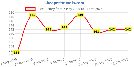 amazon.in Camel Plastic Drawing Kit, Multicolor Price History Graph from 7 May 2025 to 10 Oct 2025