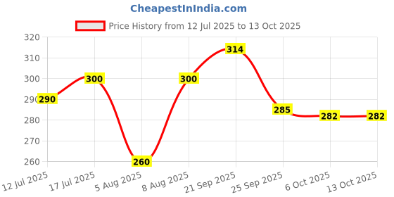 amazon.in Camel Premium A3 Sketch Book 270 GSM, 15 Sheets Price History Graph from 12 Jul 2025 to 13 Oct 2025