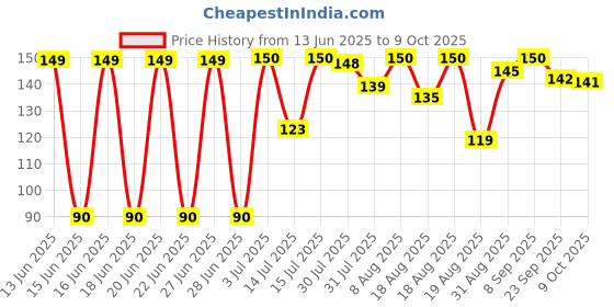 amazon.in Camel Premium A4 Sketch Book 270 GSM, 15 Sheets camel Price History Graph from 13 Jun 2025 to 9 Oct 2025