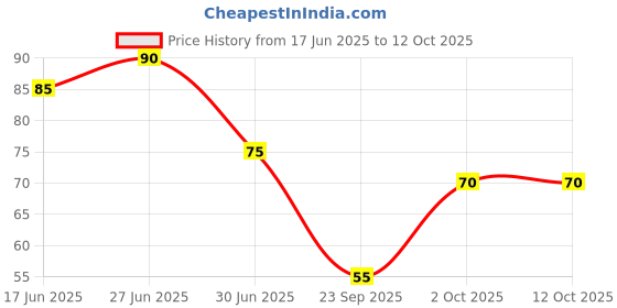 amazon.in Camel Premium A5 Sketch Book 270 GSM, 15 Sheets Price History Graph from 17 Jun 2025 to 12 Oct 2025