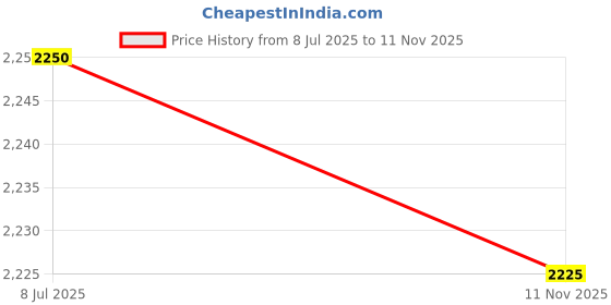 amazon.in Camel Professional Cotton Canvas Rolls 36" X 5 MTR (Fine Grain) by Anmol Art & Frames Price History Graph from 8 Jul 2025 to 11 Nov 2025