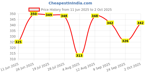amazon.in Camel Solvent Based Glass Color - 20ml Each, 5 Shades Price History Graph from 11 Jun 2025 to 2 Oct 2025
