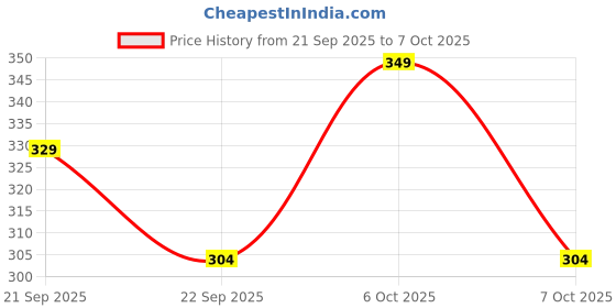 amazon.in Camel Stretched Canvas - 30cm x 40cm Price History Graph from 21 Sep 2025 to 7 Oct 2025