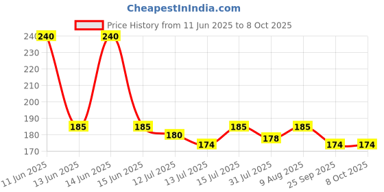 amazon.in Camel Student Poster Color - 10ml each, 12 Shades Price History Graph from 11 Jun 2025 to 6 Oct 2025