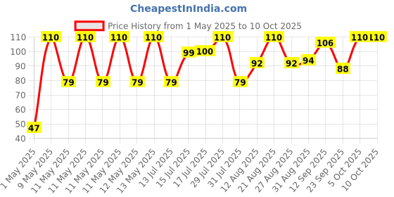 amazon.in Camel Student Water Color Cake Set,24 Shades,Multicolor camel Price History Graph from 1 May 2025 to 10 Oct 2025