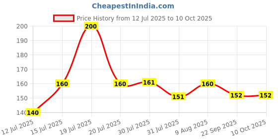 amazon.in Camel Student Water Color Tube-5Ml Tubes,18 Shades,Multicolour camel Price History Graph from 12 Jul 2025 to 10 Oct 2025