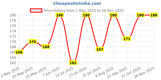 amazon.in Camel Washable Colour Markers 12 Shades (lid Colour May Vary) camel Price History Graph from 1 May 2025 to 24 Nov 2025