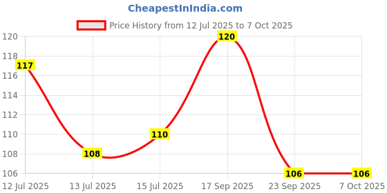 amazon.in Camel Water Based Glass Color - 10ml Each, 6 Shades Price History Graph from 12 Jul 2025 to 6 Oct 2025